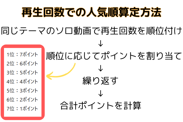 再生回数での人気順算定方法